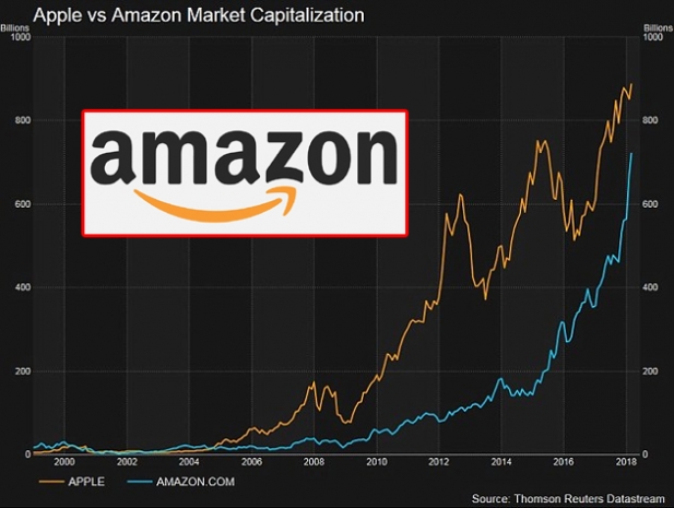ആപ്പിളും ഗൂഗിളും ഫേസ്‌ബുക്കുമൊക്കെ മാറി നിൽക്കട്ടെ; ലോകത്തെ ഏറ്റവും മൂല്യമുള്ള കമ്പനിയാകാൻ ഒരുങ്ങി ആമസോൺ; ഓൺലൈൻ കച്ചവടത്തിന്റെ ഉസ്താദുമാർ ലോകത്ത ആദ്യ ട്രില്യൺ ഡോളർ കമ്പനിയാകും; സ്ഥാപകൻ ജെഫ് ലോകത്തെ ഏറ്റവും വലിയ സമ്പന്നനായിക്കഴിഞ്ഞു
