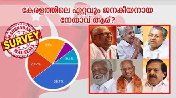 തൊണ്ണൂറ്റിയഞ്ചിന്റെ ചെറുപ്പത്തിലും മലയാളിയുടെ മനസ്സിൽ നിറയുന്നത് വേലിക്കകത്ത് ശങ്കരൻ അച്യുതാനന്ദൻ; കേരളത്തിലെ ഏറ്റവും ജനകീയനായ നേതാവ് സാക്ഷാൽ വി എസ് തന്നെ; രണ്ടാമൻ ഉമ്മൻ ചാണ്ടിയും; മുഖ്യമന്ത്രി പിണറായി മൂന്നാമൻ; മിസ്സോറാം ഗവർണ്ണറായ കുമ്മനത്തിന് നാലാം സ്ഥാനം; അഞ്ചാമത് എത്തിയത് രാജഗോപാൽ; ചെന്നിത്തല ഏറ്റവും പിന്നിൽ; മറുനാടൻ സർവ്വേ കൈയടിക്കുന്ന ജനകീയ നേതാക്കൾ ഇവർ