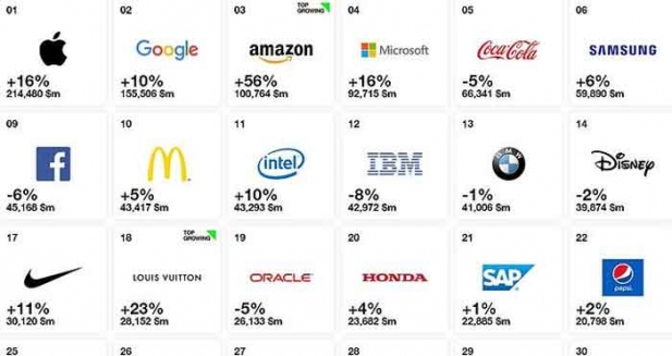 ആപ്പിൾ, ഗൂഗിൾ, ആമസോൺ, മൈക്രോസോഫ്റ്റ്, കൊക്കകോള...ലോകത്തെ ഏറ്റവും മൂല്യമുള്ള ബ്രാൻഡുകൾ ഇവ; 100 മികച്ച ബ്രാൻഡുകളിൽ ഇന്ത്യയിൽ നിന്ന് ഒന്നുപോലുമില്ല; ടാറ്റയുടെ ജാഗ്വാർ ലാൻഡ് റോവറിന് 78-ാം സ്ഥാനം; ഈ പേരുകളിൽ നിങ്ങൾ അറിയാത്ത എന്തെങ്കിലും ഉണ്ടോ?