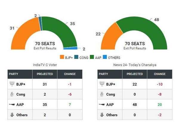 കഴിഞ്ഞ അഞ്ച് വർഷം നടത്തിയ 72 എക്‌സിറ്റ്‌പോളുകളിൽ ശരിയായത് മൂന്നെണ്ണം; എന്തുകൊണ്ടാണ് എക്‌സിറ്റ് പോളുകൾ ഇങ്ങനെ പിഴയ്ക്കുന്നത്..?