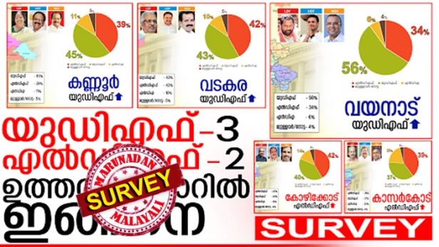 സുധാകരന് കണ്ണൂരിൽ അന്തംവിട്ട ജയസാധ്യത; കോഴിക്കോട് പ്രദീപ് കുമാറിന് രക്ഷയാകുക രാഘവന്റെ കോഴവിവാദം; വടകരയിൽ മുമ്പിൽ എത്തിയെങ്കിലും മുരളീധരൻ ഇപ്പോഴും സേഫ് സോണിൽ അല്ല; ഇഞ്ചോടിഞ്ച് പോരാടി പിറകിൽ നിൽക്കുന്ന ഉണ്ണിത്താൻ അവസാന കുതിപ്പിൽ മുന്നേറുമോ എന്ന ആശങ്ക ഇടതിന് ശക്തം; തിരിഞ്ഞു നോക്കിയില്ലെങ്കിലും രണ്ടുലക്ഷം ഭൂരിപക്ഷം ഉറപ്പിച്ച് രാഹുൽ; ഉത്തര മലബാറിലെ അഞ്ച് മണ്ഡലങ്ങളിൽ മറുനാടൻ സംഘം നേരിട്ട് കണ്ട സത്യങ്ങൾ ഇങ്ങനെ