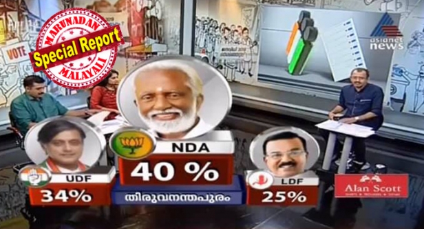 കുമ്മനവും മുരളീധരനും പ്രേമചന്ദ്രനും വൻ ഭൂരിപക്ഷത്തിൽ വിജയിക്കും; കെ സുരേന്ദ്രൻ രണ്ടാമതെത്തിയത് കേവലം ഒരു പോയിന്റ് വ്യത്യാസത്തിൽ; ത്രികോണ മത്സരത്തിനൊടുവിൽ എം ബി രാജേഷ് ജയിക്കുന്നത് കേവലം രണ്ട് ശതമാനം മുൻതൂക്കത്തോടെ; ഇന്നസെന്റിനും ജോയ്സ് ജോർജ്ജിനു പി കെ ബിജുവിനും വിജയം; രാഹുലിനേക്കാൻ വലിയ ഭൂരിപക്ഷത്തിൽ വിജയിക്കുക കുഞ്ഞാലിക്കുട്ടി; 13 സീറ്റ് യുഡിഎഫിനും ആറ് സീറ്റ് എൽഡിഎഫിനും ഒരു സീറ്റ് ബിജെപിക്കും നൽകിയ ഏഷ്യാനെറ്റ് സർവേയിലെ ഫലങ്ങൾ ഇങ്ങനെ