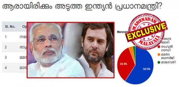 കേന്ദ്രത്തിൽ സർക്കാർ ഉണ്ടാക്കുന്നത് ബിജെപിയെന്ന് 60 ശതമാനം വായനക്കാർ; യുപിഎയെ പിന്തുണച്ചത് 34 ശതമാനം പേർ; ബിജെപിക്ക് 230 സീറ്റുകളിൽ കൂടുതൽ കിട്ടുമെന്ന് 36 ശതമാനം പേർ; 190ൽ താഴെയാകുമെന്ന് 29 ശതമാനം പേർ; കോൺഗ്രസിന് 100നും 140നും ഇടയിൽ സീറ്റുകൾ കിട്ടുമെന്ന് 69 ശതമാനം പേർ; പ്രധാനമന്ത്രിയായി കൂടുതൽ പേരും കാണുന്നതും മോദിയെ തന്നെ; മറുനാടൻ തെരഞ്ഞെടുപ്പ് പ്രവചന മത്സരത്തിൽ പങ്കെടുത്തവർ ദേശീയ ഫലത്തെ കുറിച്ച് ചിന്തിക്കുന്നത് ഇങ്ങനെ