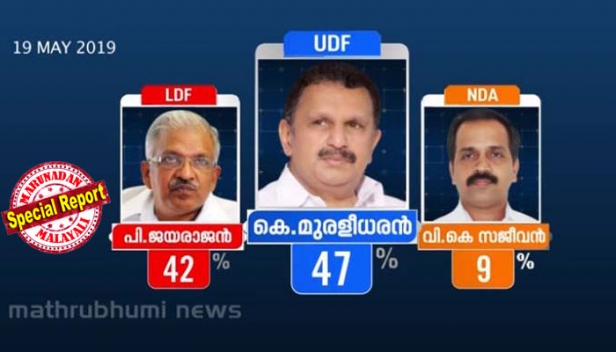 കേരളത്തിൽ എൻഡിഎ അക്കൗണ്ട് തുറക്കുമെന്ന് ഇന്ത്യ ടുഡേ; തിരുവനന്തപുരത്തോ പത്തനംതിട്ടയിലോ താമര വിരിയും; കേരളത്തിൽ യുഡിഎഫ് തരംഗം; രാഹുൽ ഗാന്ധിയും സംഘവും കേരളത്തിൽ 16 സീറ്റ് വരെ നേടിയേക്കാം; സിപിഎം മൂന്ന് മുതൽ അഞ്ച് സീറ്റ് വരെ മാത്രമായി തകർന്നടിയും; കോൺഗ്രസ് തരംഗത്തിൽ ഇടത് കോട്ടകൾ തകരുമെന്ന് സൂചന നൽകി മാതൃഭൂമി എക്സിറ്റ് പോളും; കേരളത്തിൽ ഇടത് മുന്നേറ്റമെന്ന് ന്യൂസ് 18 എക്സിറ്റ് പോൾ
