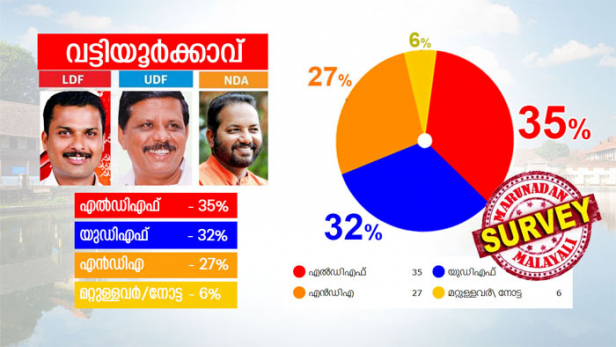 വട്ടിയൂർക്കാവിലെ മിന്നുംതാരം മേയർബ്രോ തന്നെ! വി കെ പ്രശാന്തിന്റെ സൗമ്യമായ പെരുമാറ്റവും വികസന അജണ്ടകളും ജാതി പരിഗണനകളേക്കാൾ എൽഡിഎഫിന് സഹായകമാകും; പ്രശാന്തിന് 35 ശതമാനം വോട്ടുകൾ കിട്ടുമ്പോൾ യുഡിഎഫിലെ ഡോ. മോഹൻകുമാറിന് ലഭിക്കുന്നത് 32 ശതമാനം; 27 ശതമാനം വോട്ടുമായി മൂന്നാം സ്ഥാനത്തേക്ക് കൂപ്പുകുത്തി ബിജെപി; കുറയുന്ന ബിജെപി വോട്ടുകളുടെ ഗുണം ലഭിക്കുന്നത് എൽഡിഎഫിന്; മറുനാടൻ അഭിപ്രായ സർവേയിലെ ആദ്യ ഫലം പുറത്തുവിടുന്നു