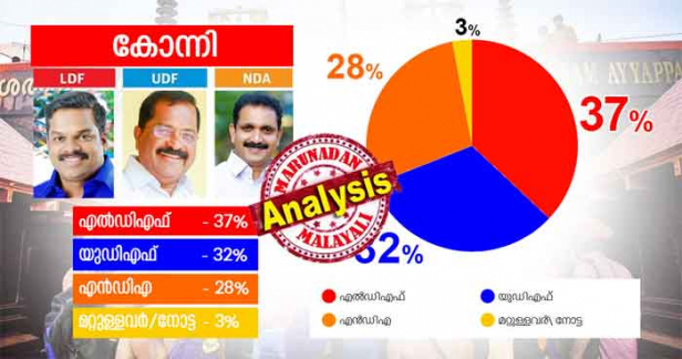 വട്ടിയൂർകാവിലും കോന്നിയിലും സിപിഎമ്മിന് വൻ ഭൂരിപക്ഷം പ്രവചിച്ചു; മഞ്ചേശ്വരത്ത് ലീഗിന് മികച്ച ഭൂരിപക്ഷം പ്രവചിച്ചപ്പോൾ എറണാകുളത്ത് കഷ്ടിച്ച് കടന്നു കൂടുമെന്നും; അരൂരിൽ ആരു ജയിക്കുമെന്ന് ഉറപ്പില്ലെന്നും മഞ്ചേശ്വരത്ത് മാത്രം ബിജെപി രണ്ടാമത് എത്തുമെന്നും തറപ്പിച്ചു പറഞ്ഞു; രാഷ്ട്രീയം കലർത്താതെ കൃത്യമായി ജനമനസ്സറിഞ്ഞ് നടത്തിയ മറുനാടൻ ഒപീനിയൻ പോൾ വീണ്ടും അക്ഷരം പ്രതി ശരി ആയത് ഇങ്ങനെ