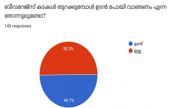 മദ്യപന്മാരിൽ പകുതിയോളം മദ്യപാനം ഉപേക്ഷിക്കാൻ തയ്യാറാണെന്ന് പഠനഫലം; മദ്യത്തിന്റെ ലഭ്യത കുറഞ്ഞത് കുടുംബത്തിന്റെ സന്തോഷവും വരുമാനവും വർദ്ധിപ്പിച്ചെന്ന് സ്ത്രീകൾ; ലോക്ഡൗൺ കാലത്ത് ക്യാപ്സൂൾ കേരള നടത്തിയ സർവേയുടെ ഫലം ശ്രദ്ധേയമാകുന്നു