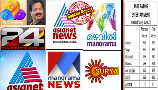 എന്റർടെയിന്മെന്റ് ചാനലുകളിൽ നഷ്ടപ്രതാപം വീണ്ടെടുത്ത് ഏഷ്യാനെറ്റ്; മഴവിൽ മനോരമയെ പിന്നിലാക്കി ഏഷ്യാനറ്റിന് തൊട്ടുപിന്നിൽ വരെ എത്തി കുതിച്ച ഫ്ളവേഴ്സിന് പതനം തുടരുന്നു; ശ്രീകണ്ഠൻ നായരുടെ ചാനൽ നാലാം സ്ഥാനത്ത് തന്നെ; വാർത്താ ചാനലുകളിൽ ഏഷ്യാനെറ്റിന്റെ ഒന്നാം റാങ്കിന് കടുത്ത ഭീഷണിയായി 24 ന്യൂസ്; ലോക് ഡൗൺ കാലത്തെ ചാനൽ റേറ്റിങ്ങിൽ ചർച്ചയാവുന്നത് ഏഷ്യാനെറ്റിന്റെയും സൂര്യടിവിയുടെയും കുതിപ്പ്
