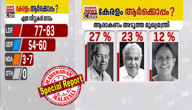 വരുന്ന നിയമസഭാ തെരഞ്ഞെടുപ്പിൽ എൽഡിഎഫിന് 77 മുതൽ 83 സീറ്റ് വരെ ലഭിക്കാം; യുഡിഎഫിന് 54 മുതൽ 60 സീറ്റ് വരെ; 3 മുതൽ 7 സീറ്റ് വരെ നേടിക്കൊണ്ട് എൻഡിഎ നടത്തുന്നത് വൻ കുതിപ്പ്; ചെന്നിത്തല കെ സുരേന്ദ്രനും പിന്നിൽ; തദ്ദേശ തെരഞ്ഞെടുപ്പിലും ഇടത് മേൽക്കൈ; തുണയാവുന്നത് പിണറായിയുടെ ഇമേജും മുസ്ലിം വോട്ടുകളും; ഇടതുമുന്നണിക്ക് ഭരണത്തുടർച്ച പ്രവചിച്ച് ഏഷ്യാനെറ്റ് സീ ഫോർ സർവേ;  തേടിയത് 50 നിയമസഭാ മണ്ഡലങ്ങളിലെ 10,409 വോട്ടർമാരുടെ അഭിപ്രായങ്ങൾ