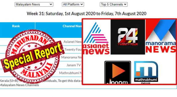 സ്വർണ്ണ കടത്തിലെ വാർത്തകളിലൂടെ മാതൃഭൂമിയെ പിന്തള്ളി ജനം ടിവി നാലാം സ്ഥാനത്ത്; എതിരാളികൾ ഇല്ലാതെ മുന്നേറ്റം തുടർന്ന് ഏഷ്യാനെറ്റ് ന്യൂസ്; പരിവാർ ചാനൽ നടത്തുന്നത് ശബരിമല സ്ത്രീ പ്രവേശന വിവാദ കാലത്തിന് സമാനമായ മുന്നേറ്റം; ശ്രീകണ്ഠൻ നായരുടെ 24 ന്യൂസിന് തുടർച്ചയായ അഞ്ചാം ആഴ്ചയും റേറ്റിങ് ഇടിവ്; വിനോദ ചാനലിലും ഏഷ്യാനെറ്റിന്റെ പടയോട്ടം തന്നെ; മലയാള ചാനൽ റേറ്റിംഗിൽ വീണ്ടും അട്ടിമറികൾ
