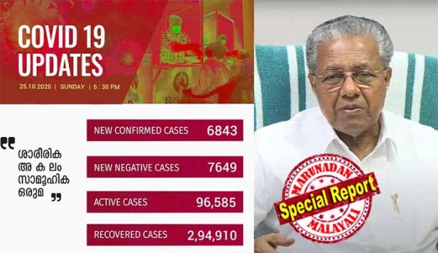 സംസ്ഥാനത്ത് ഇന്ന് 6843 പേർക്ക് കോവിഡ്; 5694 പേർക്ക് സമ്പർക്കത്തിലൂടെ രോഗബാധ; 82 ആരോഗ്യ പ്രവർത്തകർക്കും രോഗം; തൃശ്ശൂർ ജില്ലയിൽ ആയിരം കടന്ന് രോഗികൾ; 26 കോവിഡ് മരണങ്ങളും സ്ഥിരീകരിച്ചു; 24 മണിക്കൂറിനിടെ പരിശോധിച്ചത് 48,212 സാമ്പിളുകൾ