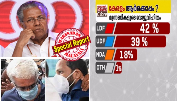 2020 ജൂലൈ ആദ്യവാരം പുറത്തിറങ്ങിയ എഷ്യാനെറ്റ് സർവേയിൽ കണ്ടത് ഇടതുതരംഗം; ഏറ്റവും ജനപ്രീതിയുള്ള നേതാവ് പിണറായി; നാലുമാസം കൊണ്ട് എല്ലാം അട്ടിമറിഞ്ഞു; കോവിഡ് പ്രതിരോധത്തിലും പാളിയ സർക്കാറിനെയും പാർട്ടിയെയും നാണക്കേടിലാക്കി ശിവശങ്കറും ബിനീഷും; കപ്പിനും ചുണ്ടിനും ഇടയിൽ ഭരണത്തുടർച്ച നഷ്ടമായ നിരാശയിൽ ഇടത് അണികൾ