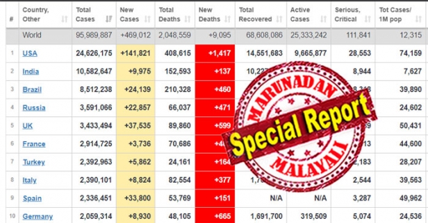 കോവിഡ് മരണനിരക്കിൽ ഒന്നാമതെത്തി ബ്രിട്ടൻ; മരണ നിരക്ക് ഉയർന്ന് നിൽക്കുന്ന പത്തു രാജ്യങ്ങളിൽ ഒമ്പതും യൂറോപ്പിൽ; മരണനിരക്ക് ഏറ്റവും അധികമുള്ള 30 രാജ്യങ്ങളുടെ പട്ടികയിൽ ഇന്ത്യയില്ല; എല്ലാ ഭൂഖണ്ഡങ്ങളിലും ഇപ്പോഴും കോവിഡ് കത്തിപ്പടരുന്നു; ഈ പത്തു രാജ്യങ്ങളിൽ ഇതുവരെ കോവിഡെത്തിയില്ല