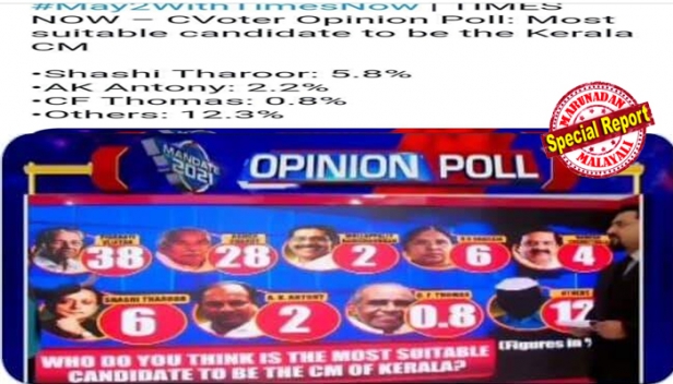 കേരളത്തിന്റെ അടുത്ത മുഖ്യമന്ത്രി ആരാവണം? പിണറായിയും ഉമ്മൻ ചാണ്ടിയും ചെന്നിത്തലയും മുതൽ ആന്റണിയും തരൂരും വരെ; എട്ടാമന്റെ പേര് കണ്ട് മലയാളികൾ ഞെട്ടി; 6 മാസം മുമ്പ് അന്തരിച്ച സി.എഫ് തോമസ് മുഖ്യമന്ത്രി ആവണമെന്ന് 0.8% ആളുകൾക്ക് താൽപ്പര്യം; ടൈംസ് നൗ-സീ വോട്ടർ ഒപ്പീനിയൻ പോളിലെ പിഴവിന് പൊങ്കാലയിട്ട് സോഷ്യൽ മീഡിയ