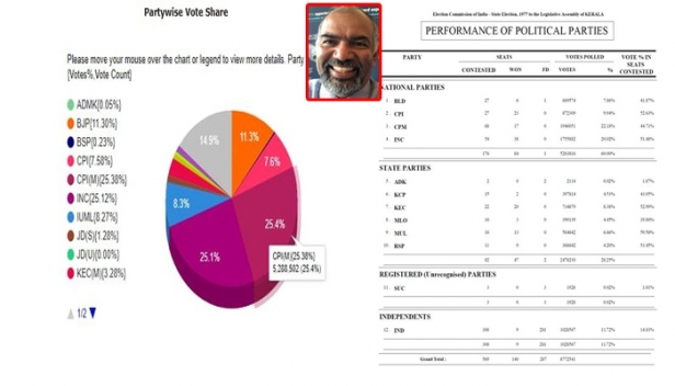 വോട്ട് ശതമാനത്തിൽ വലിയ വ്യത്യാസമില്ലാതെ വന്നിട്ടും സീറ്റ് വന്നപ്പോൾ കോൺഗ്രസിന്റെ മൂന്നിരട്ടി മാർക്‌സിസ്റ്റിന്; കണക്ക് പറഞ്ഞാൽ കോൺഗ്രസിനാണ് കൂടുതൽ വോട്ട് കൂടിയിട്ടുള്ളത്; 2021 : തുടരുന്ന ഭരണവും രാഷ്ട്രീയവും: മുരളി തുമ്മാരുകുടി എഴുതുന്നു