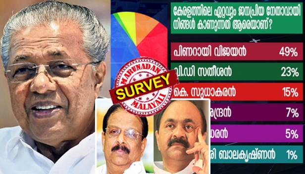 പി ടി തോമസ് പൊതു വികാരം; ഉമാ തോമസ് മികച്ച സ്ഥാനാർത്ഥി; ജോ ജോസഫിന്റെ വരവിൽ ആശയക്കുഴപ്പം; ജനപ്രിയ നേതാവ് പിണറായി തന്നെ; കോടിയേരിക്ക് കിട്ടിയത് വെറും ഒരു ശതമാനം വോട്ട്; കെ സുധാകരനേക്കാൾ മുന്നിൽ സതീശൻ; മറുനാടൻ സർവേയിലെ രാഷ്ട്രീയ കൗതുകങ്ങൾ