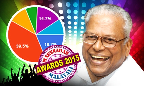 കേരളത്തിന്റെ ജനനായകൻ വി എസ് തന്നെ; 39.5 ശതമാനം വോട്ട് നേടി ഒന്നാമതെത്തിയപ്പോൾ രണ്ടാമതെത്തിയ ഉമ്മൻ ചാണ്ടിക്ക് കിട്ടിയത് 18.7 ശതമാനം വോട്ട് മാത്രം; ഏറ്റവും കുറവ് വോട്ട് സുധീരന്: മറുനാടൻ ജനനായക പുരസ്ക്കാര ഫലം പുറത്തുവരുമ്പോൾ