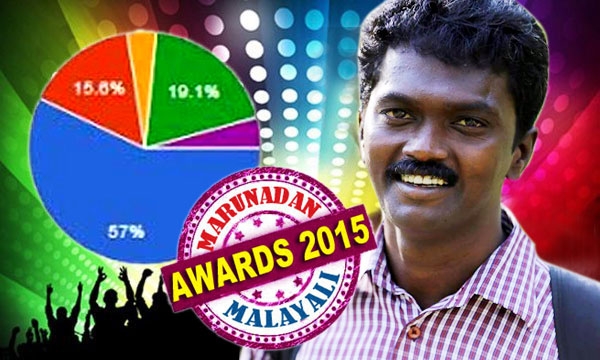 അശ്വതിയേയും ഓട്ടോ മുരുകനേയും ബഹുദൂരം പിന്നിലാക്കി വാവാ സുരേഷിന്റെ ആധിപത്യം; 57 ശതമാനം വോട്ടുകളും നേടി സ്വന്തം ജീവൻ പണയം വച്ചും പാമ്പുകളെ സംരക്ഷിക്കുന്ന സുരേഷിന് സാമൂഹിക പ്രവർത്തകനുള്ള പുരസ്കാരം
