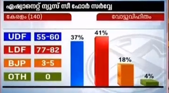 ഇടതിന് 41% വോട്ടും 77മുതൽ82 വരെ സീറ്റും; യുഡിഎഫിന് പരമാവധി കിട്ടുക 60 എംഎൽഎമാരെ; ബിജെപി അക്കൗണ്ട് തുറക്കുമെന്നും പ്രവചനം; അച്യുതാനന്ദൻ തന്നെയാണ് താരം; എഷ്യാനെറ്റിന്റെ തെരഞ്ഞെടുപ്പ് സർവ്വേ ഇങ്ങനെ