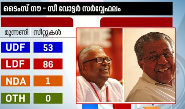 കേരളത്തിൽ എൽഡിഎഫ് അധികാരത്തിലേറുമെന്ന് ടൈംസ് നൗ - സീ വോട്ടർ സർവേ; ഇടതിന് 86 സീറ്റുകൾ വരെ ലഭിക്കും; യുഡിഎഫിന് പരമാവധി 53 സീറ്റുകൾ; ബിജെപി അക്കൗണ്ട് തുറക്കും: അഴിമതി ആരോപണങ്ങൾ യുഡിഎഫ് സർക്കാറിന് കനത്ത തിരിച്ചടിയാകും: ബംഗാളിൽ തൃണമൂൽ തന്നെ; ആസാമിൽ ബിജെപി മുന്നേറ്റമെന്നും സർവേ