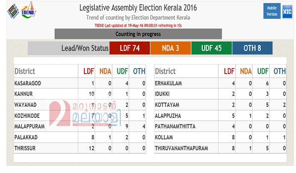 ജില്ലയിൽ ക്ലിക്ക് ചെയ്താൽ മണ്ഡലങ്ങളിലെ വോട്ട് നില അറിയാം. മണ്ഡലത്തിൽ ക്ലിക്ക് ചെയ്താൽ മുഴുവൻ സ്ഥാനാർത്ഥികളുടെയും വോട്ടറിയാം; ബാക്ക് ബട്ടണിൽ ക്ലിക്ക് ചെയ്ത് പിന്നോട്ട് പോവാം: റിഫ്രഷ് ചെയ്യാതെ തന്നെ ലീഡ് നില അപ്ഡേറ്റ് ആവും: ട്രെന്റ് ഉപയോഗിക്കേണ്ടത് എങ്ങനെ?